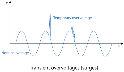 Transient Overvoltages (surges)