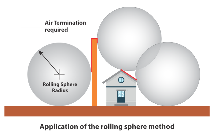 Application of rolling sphere method