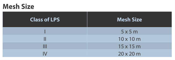 Mesh Size