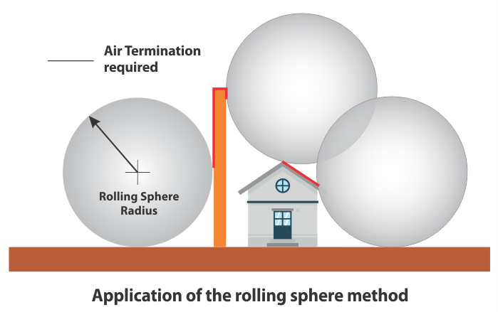 Rolling sphere on sale lightning protection