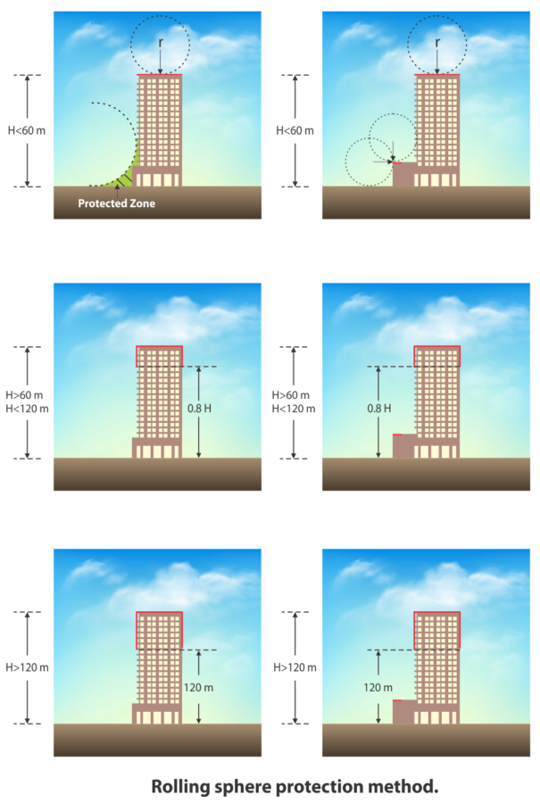 Rolling sphere protection method