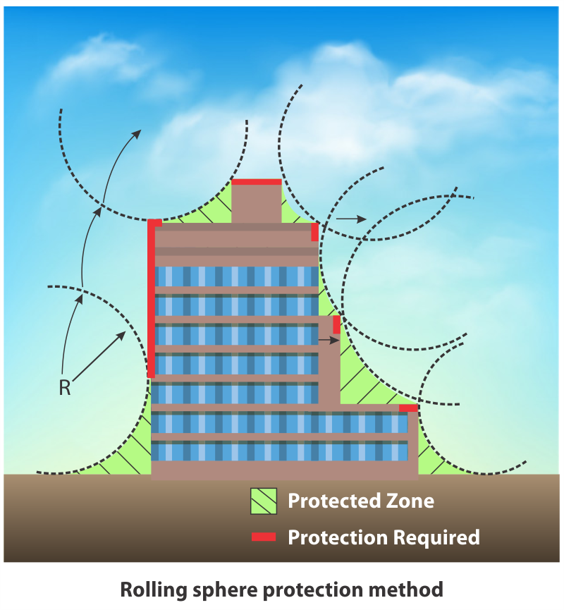 Rollling sphere protection method