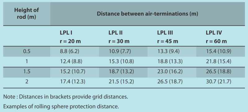 Rolling sphere protection distance