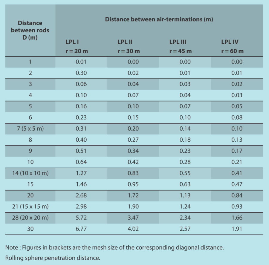 Penetration distance