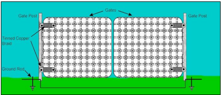 Equipotential bonding