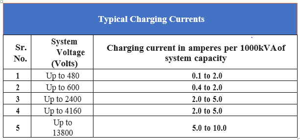 Charging Currents