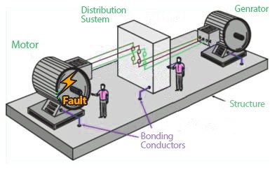 Generator, Power Distribution Board and Generator bodies