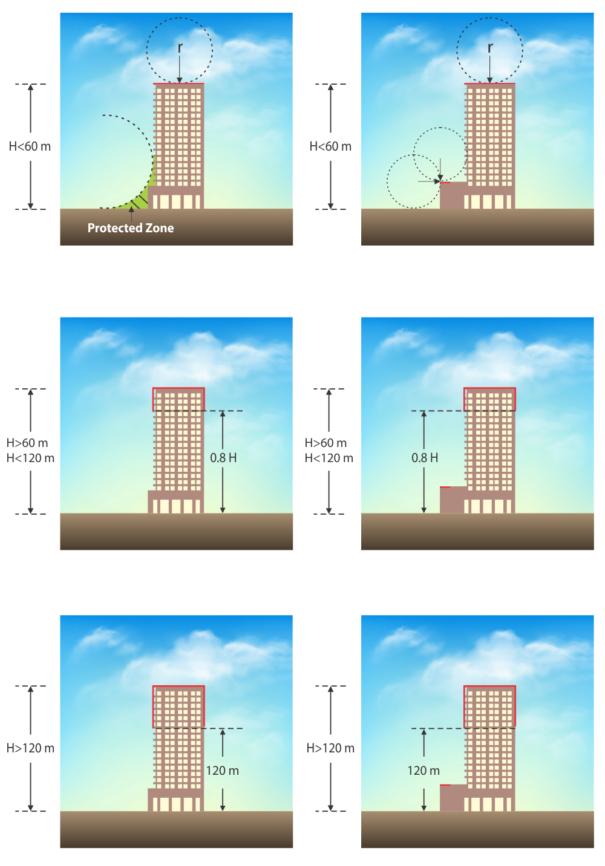 Lightning Protection zones 