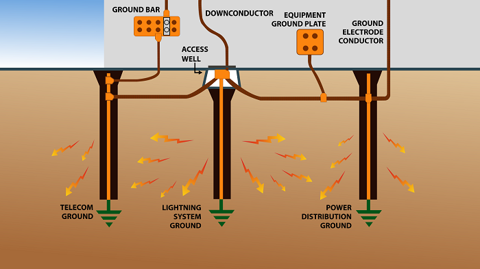 Down Conductor System