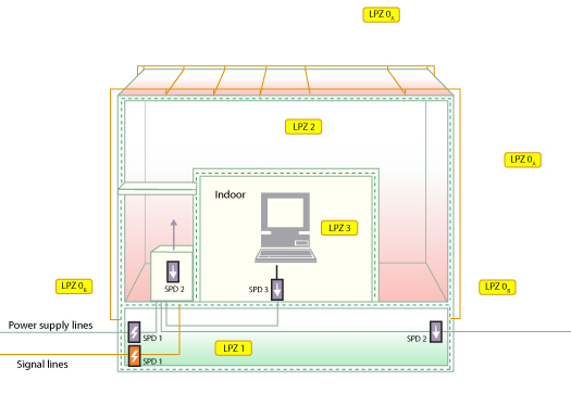 Lightning Protection Zones and SPD Placement