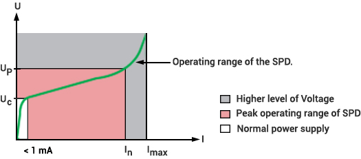 Operating Range of an SPD