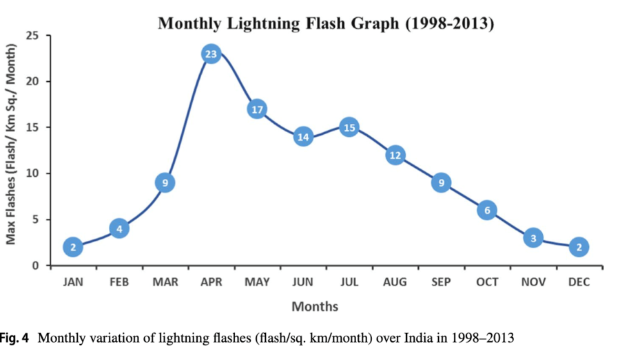 Monthly Variation of Lightning