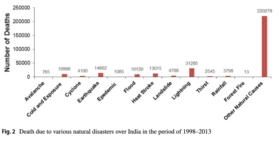 Deaths Due to Lightning in India