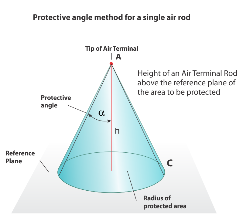 protective angle method for a single air termination rod