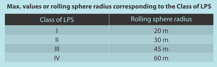 Rolling sphere radius