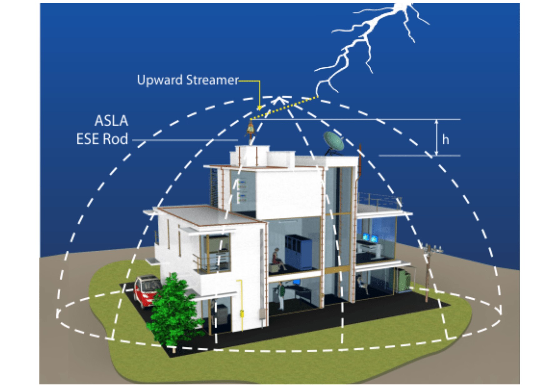 Difference between Conventional and ESE Lightning Arresters | Axis-India