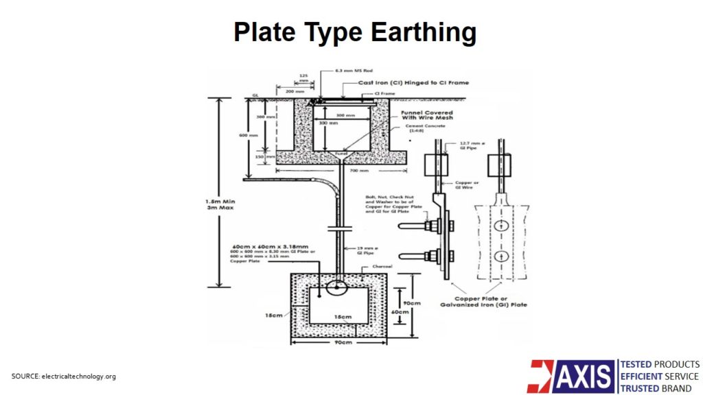 Plate earthing diagram - Fully Explained