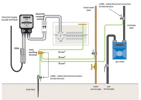 TT Earthing Using 60364