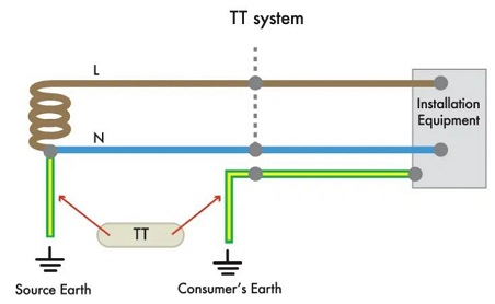 TT earthing using IEC 60364