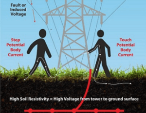 Touch and Step Potential