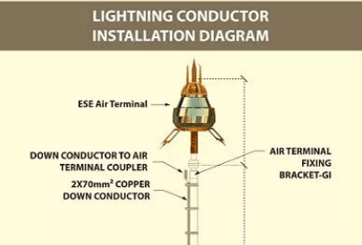Installation of Lightning Conductor – Step by Step Guide