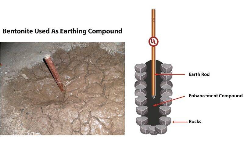Earthing compound