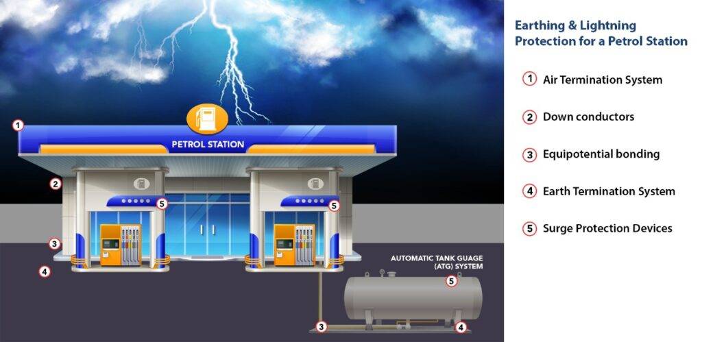 Lightning Protection for Petrol Stations