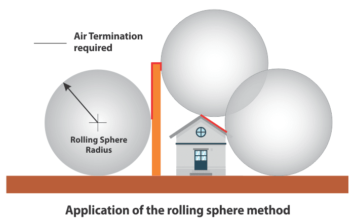 Rolling Sphere method