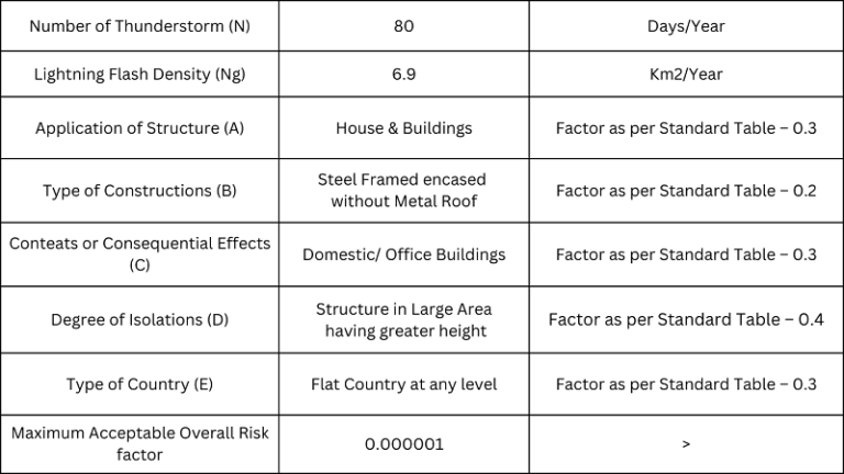 Lightning Arrester Coverage Area Calculation Explained