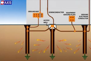Ground potential rise