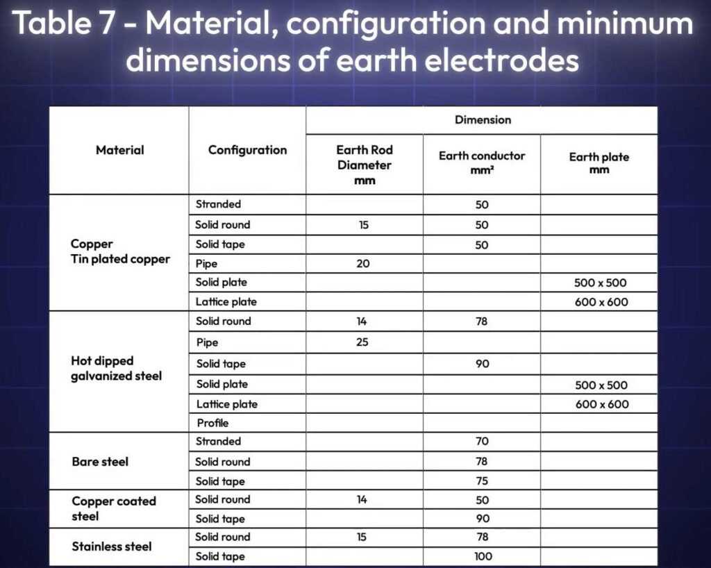 Earth Rod dimension table from IEC 62305-3