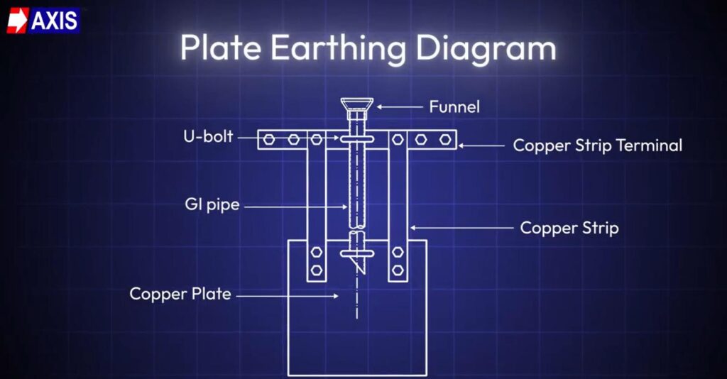Plate Earthing Diagram